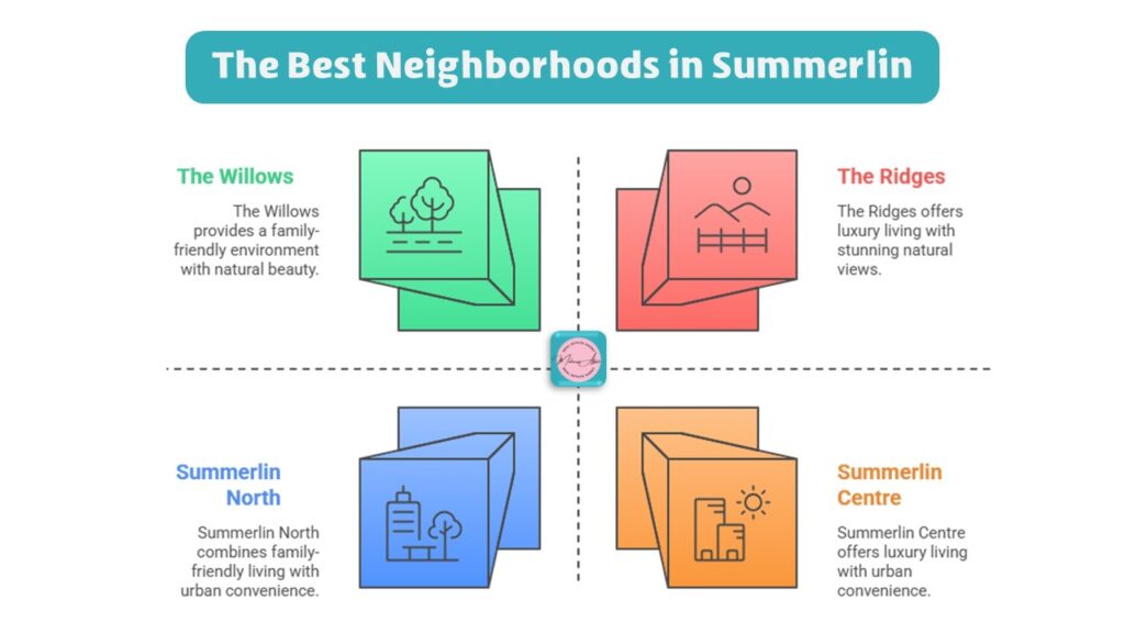 Summerlin Neighborhoods by Lifestyle and Amenities infographic - agent mehrnaz afsari